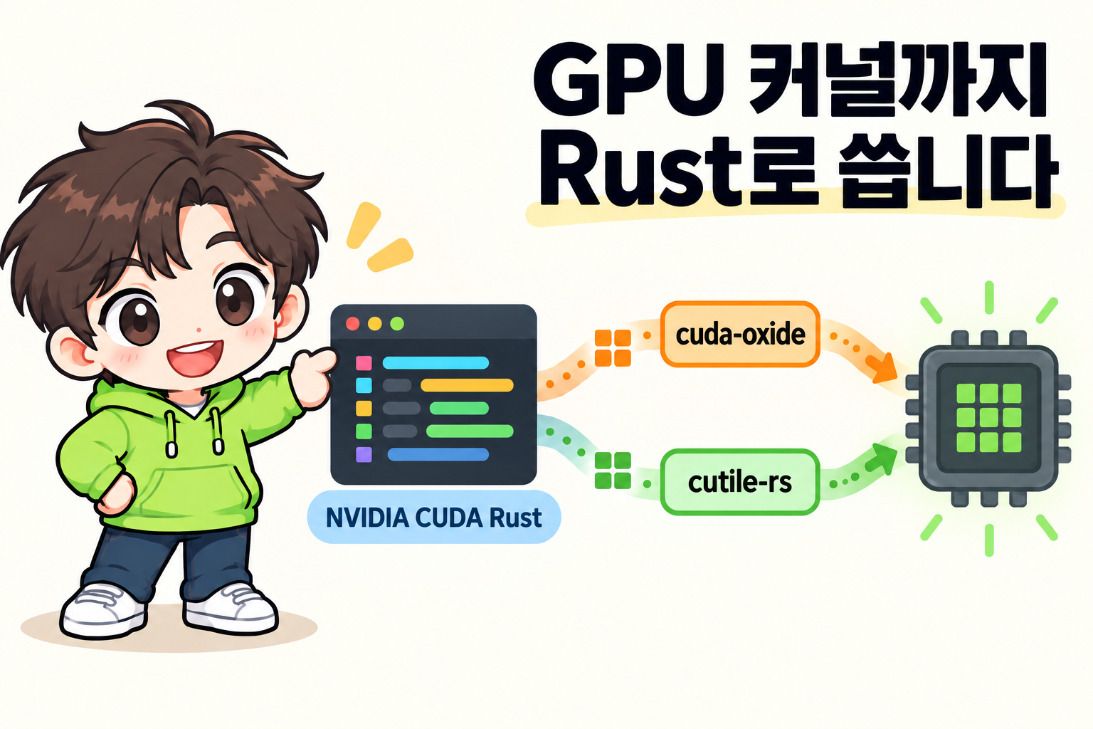 AI피셜 마스코트 AI가 Rust 코드 카드에서 GPU 칩으로 이어지는 두 갈래 길, 스레드 격자와 타일 블록을 가리키는 가로형 썸네일