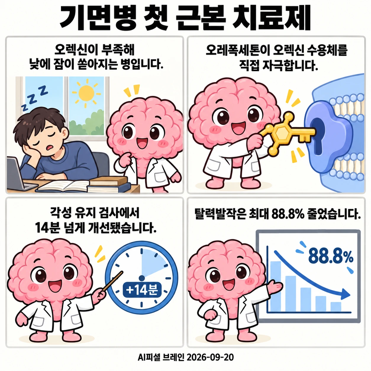 AI피셜 브레인 마스코트가 오렉신 부족이라는 원인, 수용체 자극 기전, 각성 유지 14분 개선, 탈력발작 88.8% 감소를 네 컷으로 설명합니다.