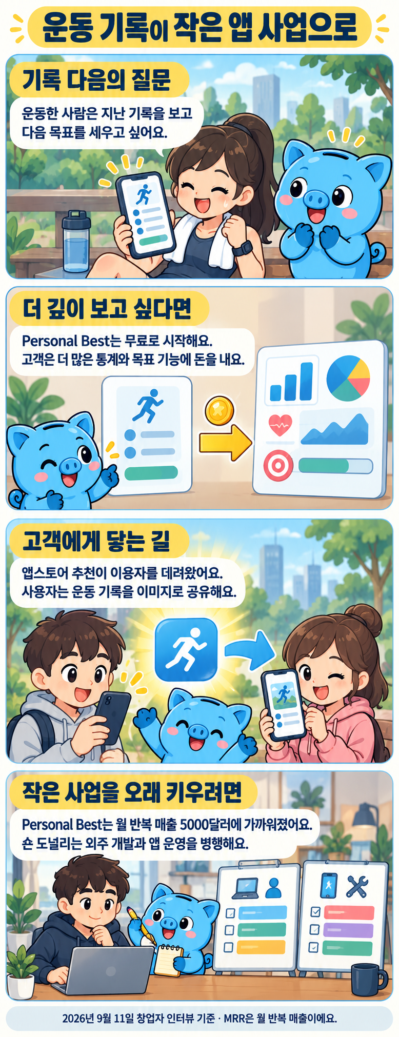 Personal Best의 네 장면 만화예요. 운동 이용자가 기록을 보고 다음 목표를 세우고, 무료 기록에서 유료 통계·목표 기능을 선택해요. 앱스토어 추천과 기록 공유로 고객을 얻으며, 숀 도널리는 외주 개발과 앱 운영을 병행해요. 2026년 9월 11일 인터뷰 기준 월 반복 매출은 5000달러에 가까워요.