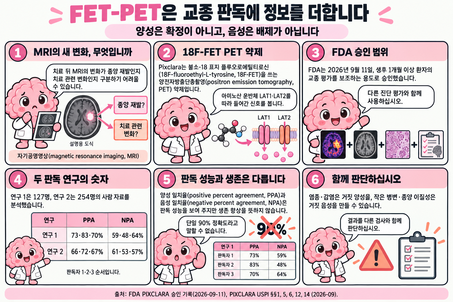 Brain 박사가 여섯 컷으로 설명하는 학습만화입니다. 1컷은 치료 뒤 MRI의 한 변화가 종양 재발인지 치료 관련 변화인지 구분하기 어렵다는 점을 설명용 도식으로 보여 줍니다. 2컷은 Pixclara가 18F-FET PET 약제이며 아미노산 운반체 LAT1·LAT2를 따라 들어간 신호를 본다고 설명합니다. 3컷은 FDA가 2026년 9월 11일 생후 1개월 이상 환자의 교종 평가 보조 용도로 승인했으며 다른 진단 평가와 함께 쓰라고 안내합니다. 4컷은 연구 1의 127명(PPA 73·83·70%, NPA 59·48·64%)과 연구 2의 254명(PPA 66·72·67%, NPA 61·53·57%)을 판독자 1·2·3 순서의 표로 보여 줍니다. 5컷은 연구 1 판독자별 PPA·NPA 숫자표와 함께 PPA와 NPA가 생존 향상을 뜻하지 않으며 단일 90% 정확도라고 말할 수 없다고 정리합니다. 6컷은 염증·감염의 거짓 양성과 작은 병변·종양 이질성의 거짓 음성을 들어 결과를 다른 검사와 함께 판단하라고 마무리합니다.