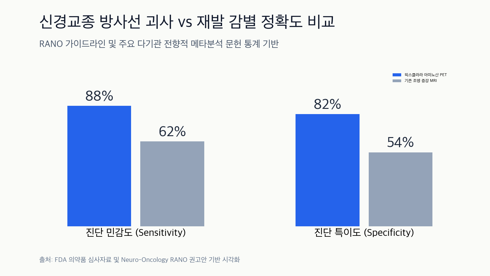 신경교종 방사선 괴사와 재발 감별에서 아미노산 PET과 기존 MRI의 진단 정확도 비교 차트