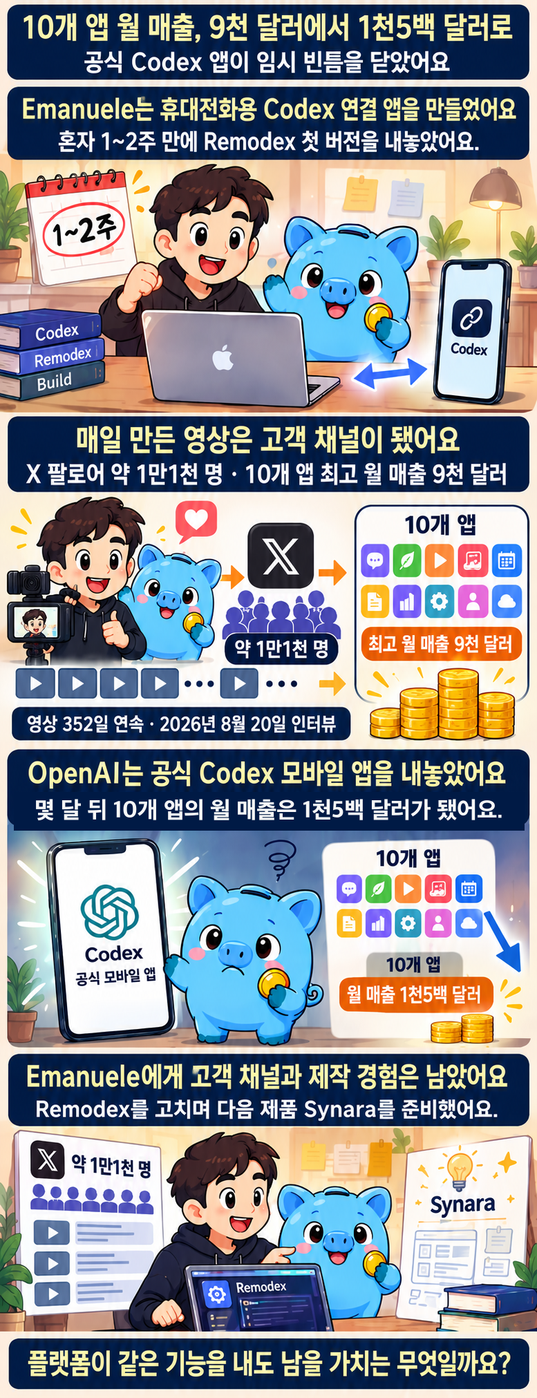만화에서 ‘Emanuele’로 표시된 창업자 Emanuele Di Pietro가 Remodex를 1~2주 만에 만들고 X 영상으로 고객을 얻었지만 공식 Codex 앱 출시 뒤 10개 앱 월 매출이 9천 달러에서 1천5백 달러로 줄어든 과정