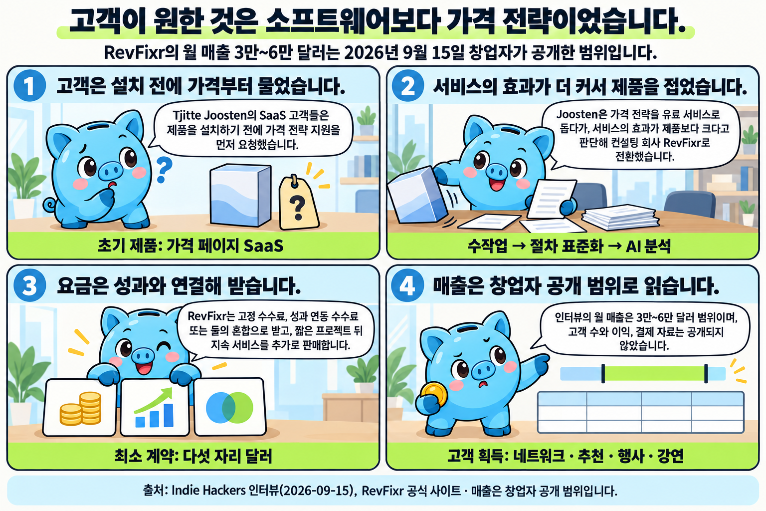 Money 피기가 네 컷으로 설명하는 학습만화입니다. 1컷에서 Tjitte Joosten의 SaaS 고객들이 제품을 설치하기 전에 가격 전략 지원을 먼저 요청했다고 짚고, 2컷에서 Joosten이 가격 전략을 유료 서비스로 돕다가 서비스의 효과가 더 크다고 판단해 컨설팅 회사 RevFixr로 전환했으며 수작업, 절차 표준화, AI 분석 순으로 발전했다고 설명합니다. 3컷은 고정 수수료·성과 연동 수수료·혼합 요금과 짧은 프로젝트 뒤 지속 서비스 추가 판매, 최소 계약 다섯 자리 달러를 보여 주고, 4컷은 인터뷰의 월 매출 3만~6만 달러가 범위이며 고객 수·이익·결제 자료는 공개되지 않았고 고객은 네트워크·추천·행사·강연으로 얻는다고 정리합니다.