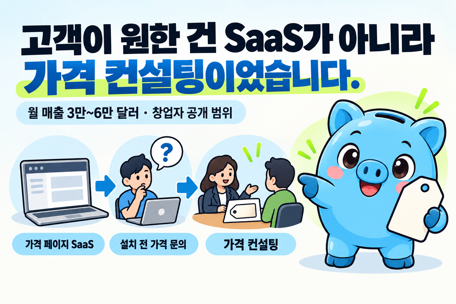 위에는 고객이 원한 건 SaaS가 아니라 가격 컨설팅이었습니다라는 제목과 월 매출 3만~6만 달러 · 창업자 공개 범위라는 보조 문구가 있습니다. 아래에는 노트북 화면, 고민하는 사용자, 상담 테이블로 이어지는 세 단계 모식도에 가격 페이지 SaaS, 설치 전 가격 문의, 가격 컨설팅 라벨이 붙어 있고, 오른쪽에서 Money 피기가 빈 가격표를 들고 흐름을 가리킵니다.