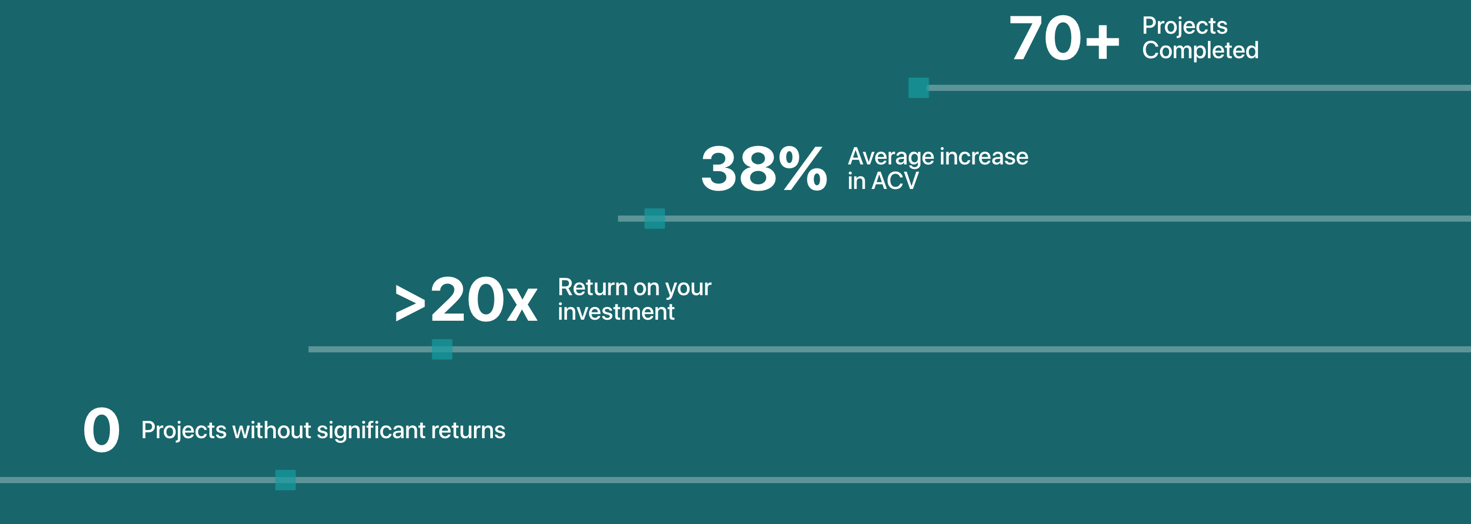 청록색 배경에 70+ Projects Completed, 38% Average increase in ACV, >20x Return on your investment, 0 Projects without significant returns 문구가 계단 모양 선 위에 표시됩니다.