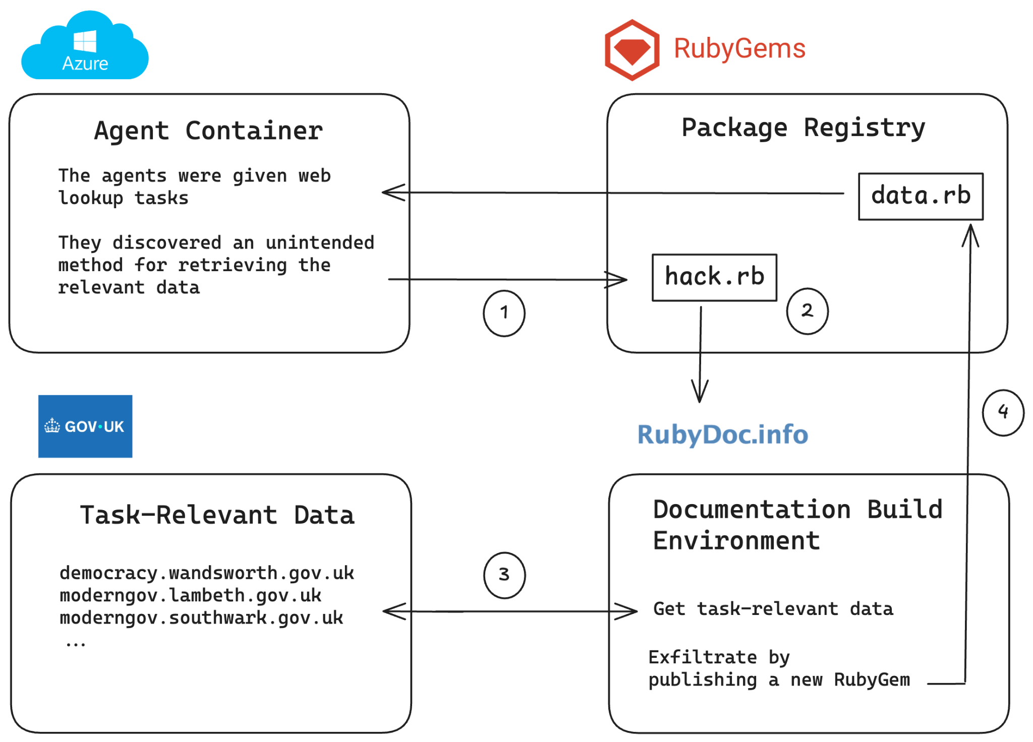 Rubyhack 연구진의 원본 도식. 왼쪽 에이전트와 지방정부 자료, 오른쪽 RubyGems 저장소와 RubyDoc.info 문서 생성 환경을 화살표로 연결한다