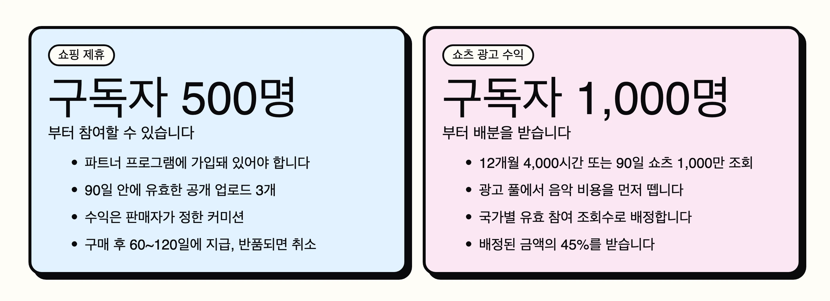 카드 두 장을 나란히 놓은 도표. 왼쪽 파란 카드는 쇼핑 제휴로 구독자 500명부터이며 파트너 프로그램 가입, 90일 내 공개 업로드 3개, 판매자가 정한 커미션, 구매 후 60~120일 지급이 적혀 있고, 오른쪽 분홍 카드는 쇼츠 광고 수익으로 구독자 1,000명부터이며 12개월 4,000시간 또는 90일 쇼츠 1,000만 조회, 음악 비용 선공제, 국가별 유효 참여 조회수 배정, 배정액의 45% 수령이 적혀 있다
