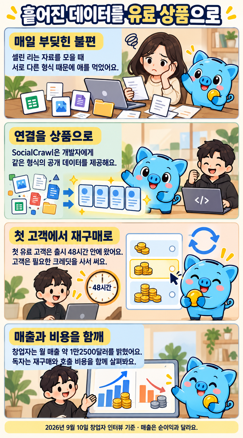 SocialCrawl의 네 장면 만화예요. 셀린 리가 서로 다른 자료 형식으로 겪은 불편을 개발자용 공개 데이터 상품으로 연결해요. 첫 유료 고객은 출시 48시간 안에 왔고 고객은 크레딧을 구매해 써요. 2026년 9월 10일 인터뷰의 월 매출 약 1만2500달러와 재구매·호출 비용을 함께 살펴봐요.