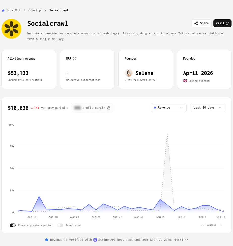SocialCrawl 공개 매출 페이지. 누적 53133달러, 활성 구독 없음, 최근 30일 18636달러와 일별 그래프