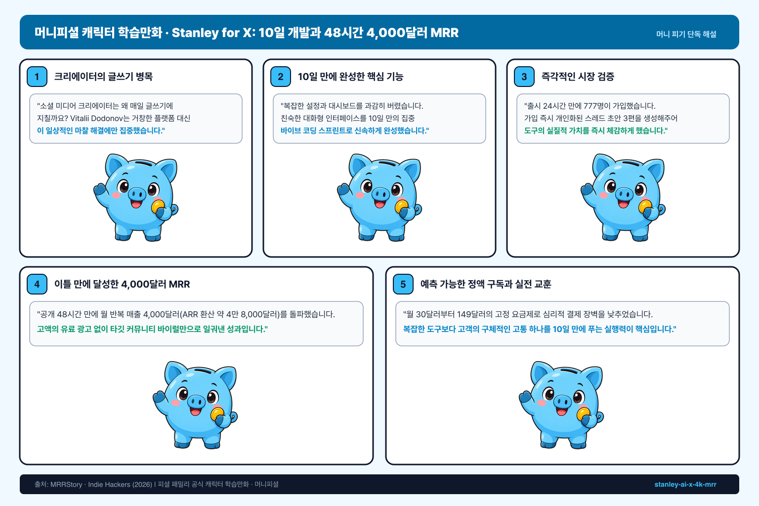 머니피셜 단독 마스코트 Money 피기가 Stanley for X의 10일 개발, 48시간 4,000달러 MRR 달성, 단순한 대화형 인터페이스 혁신과 정액 구독 비즈니스 모델을 해설하는 5컷 학습만화