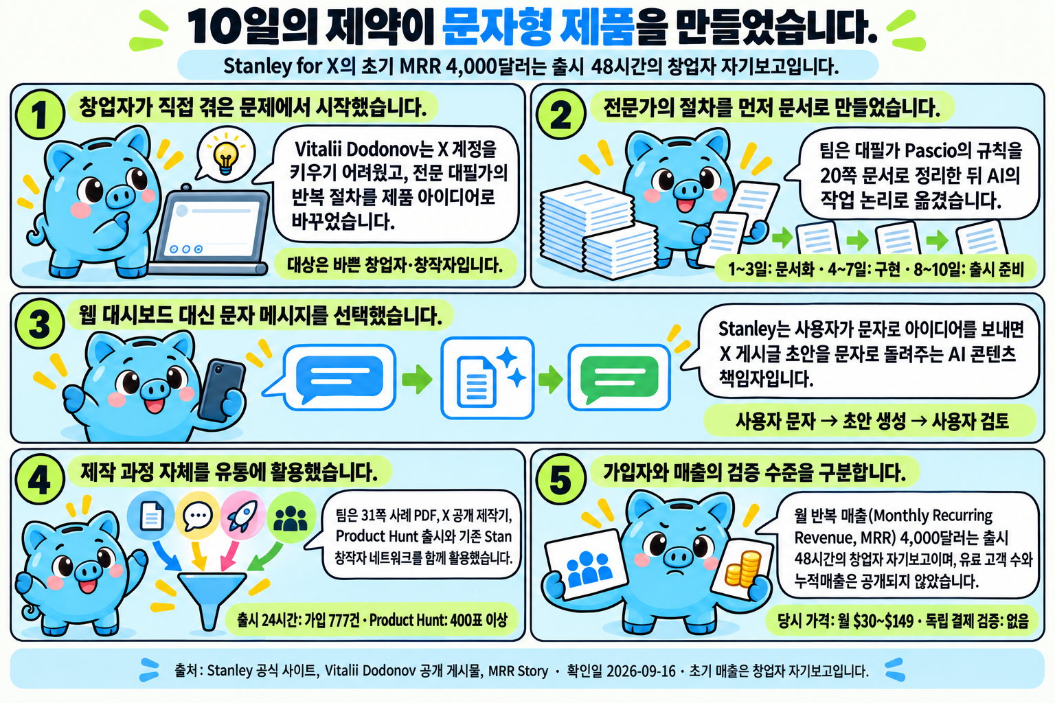 Money 피기가 다섯 컷으로 설명하는 학습만화입니다. 1컷에서 Vitalii Dodonov가 X 계정을 키우기 어려웠고 전문 대필가의 반복 절차를 제품 아이디어로 바꾸었다고 소개하며, 대상이 바쁜 창업자·창작자라고 적습니다. 2컷은 팀이 대필가 Pascio의 규칙을 20쪽 문서로 정리해 AI의 작업 논리로 옮긴 과정과 1~3일 문서화, 4~7일 구현, 8~10일 출시 준비를 보여 줍니다. 3컷은 사용자가 문자로 아이디어를 보내면 X 게시글 초안을 문자로 돌려주는 흐름을, 4컷은 31쪽 사례 PDF·X 공개 제작기·Product Hunt 출시·기존 Stan 창작자 네트워크를 함께 활용해 출시 24시간 가입 777건과 Product Hunt 400표 이상을 얻었다는 점을 설명합니다. 5컷은 출시 48시간 MRR 4,000달러가 창업자 자기보고이고 유료 고객 수와 누적매출은 공개되지 않았으며 당시 가격은 월 30~149달러였다고 정리합니다.