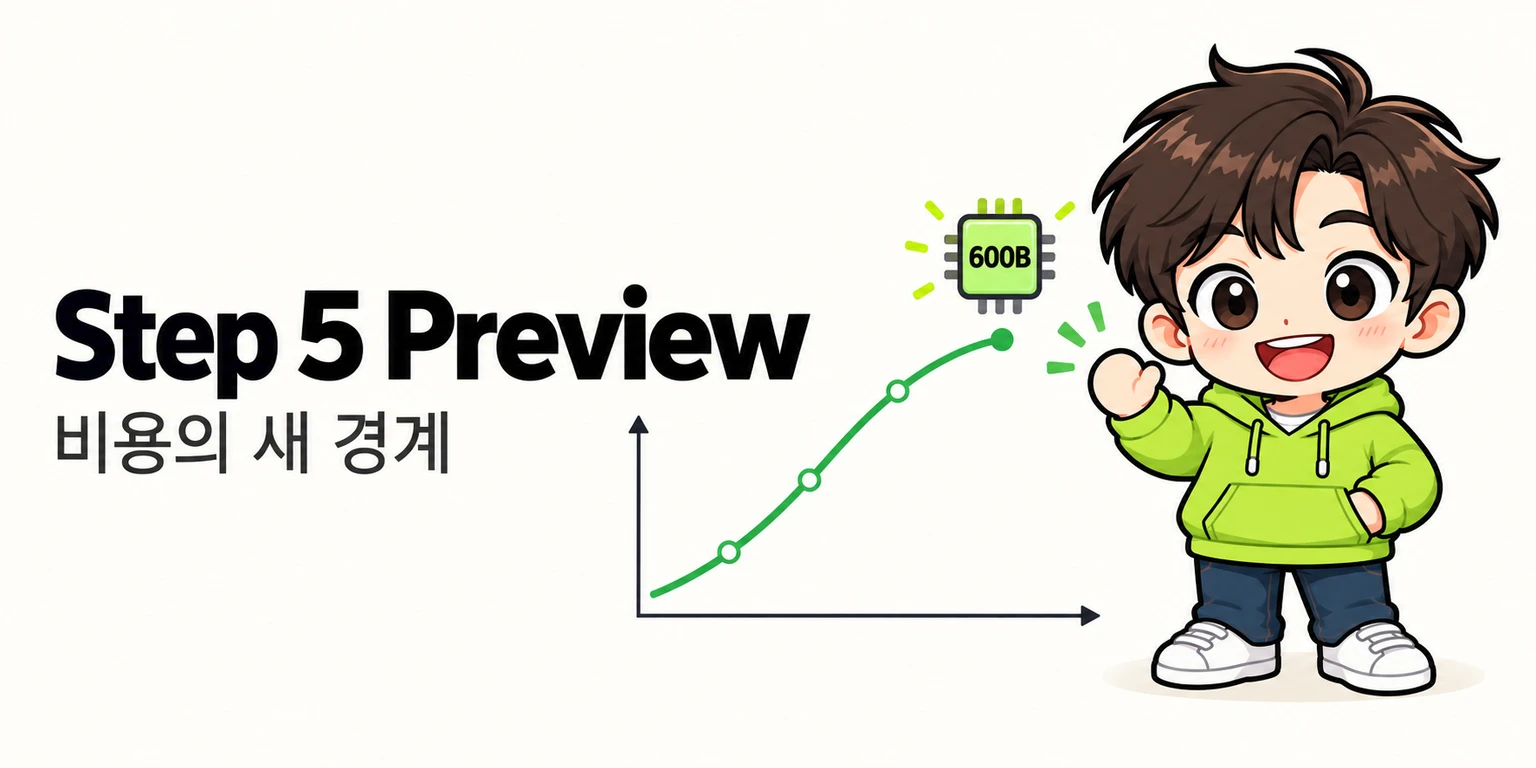 AI피셜 AI 마스코트가 Step 5 Preview의 600B MoE 구조와 비용 대비 성능 곡선을 앞에 두고 벤치마크 점수를 비교합니다.