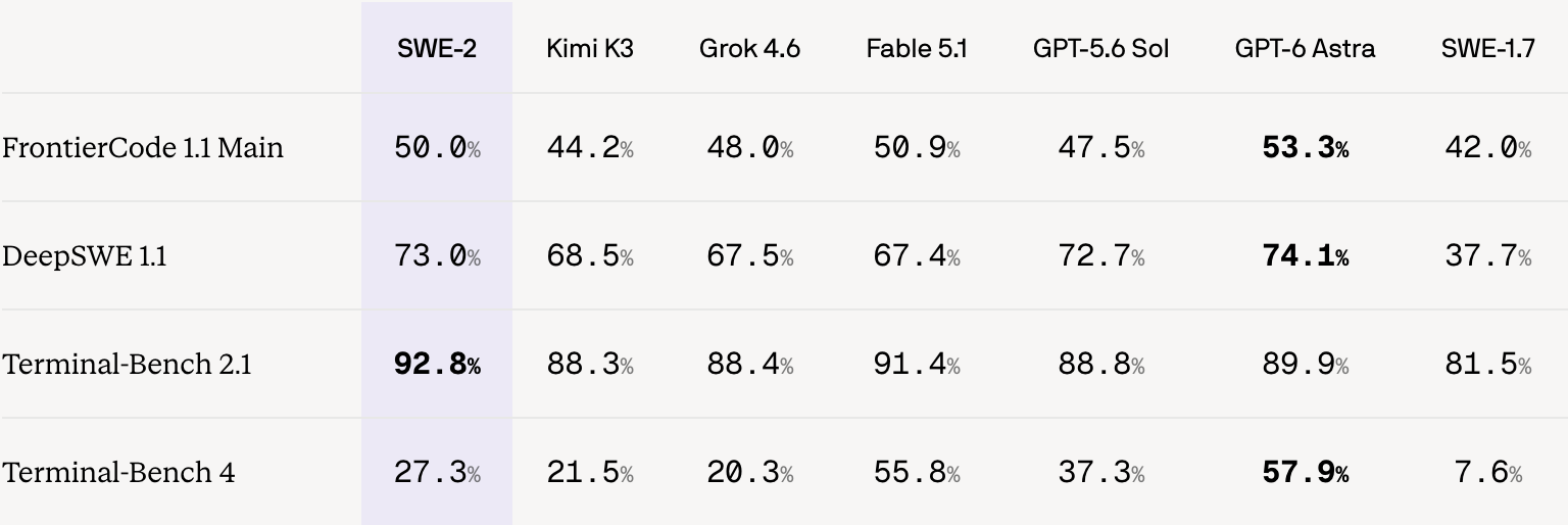 SWE-2 공식 벤치마크 표. FrontierCode, DeepSWE, Terminal-Bench 2.1과 4에서 일곱 모델을 비교한다