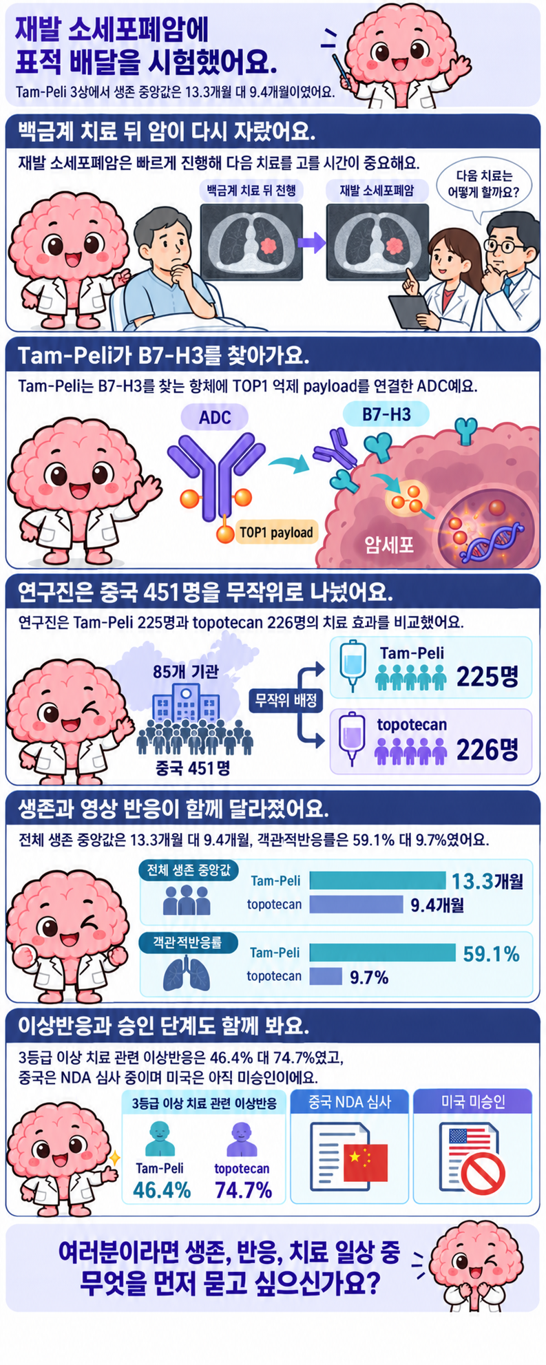 재발 소세포폐암 환자가 다음 치료를 찾는 장면부터 Tam-Peli의 B7-H3 표적 약물 배달, 중국 451명 무작위 비교, 생존·반응 결과, 이상반응과 중국·미국 규제 단계까지 Brain이 다섯 장면으로 설명해요