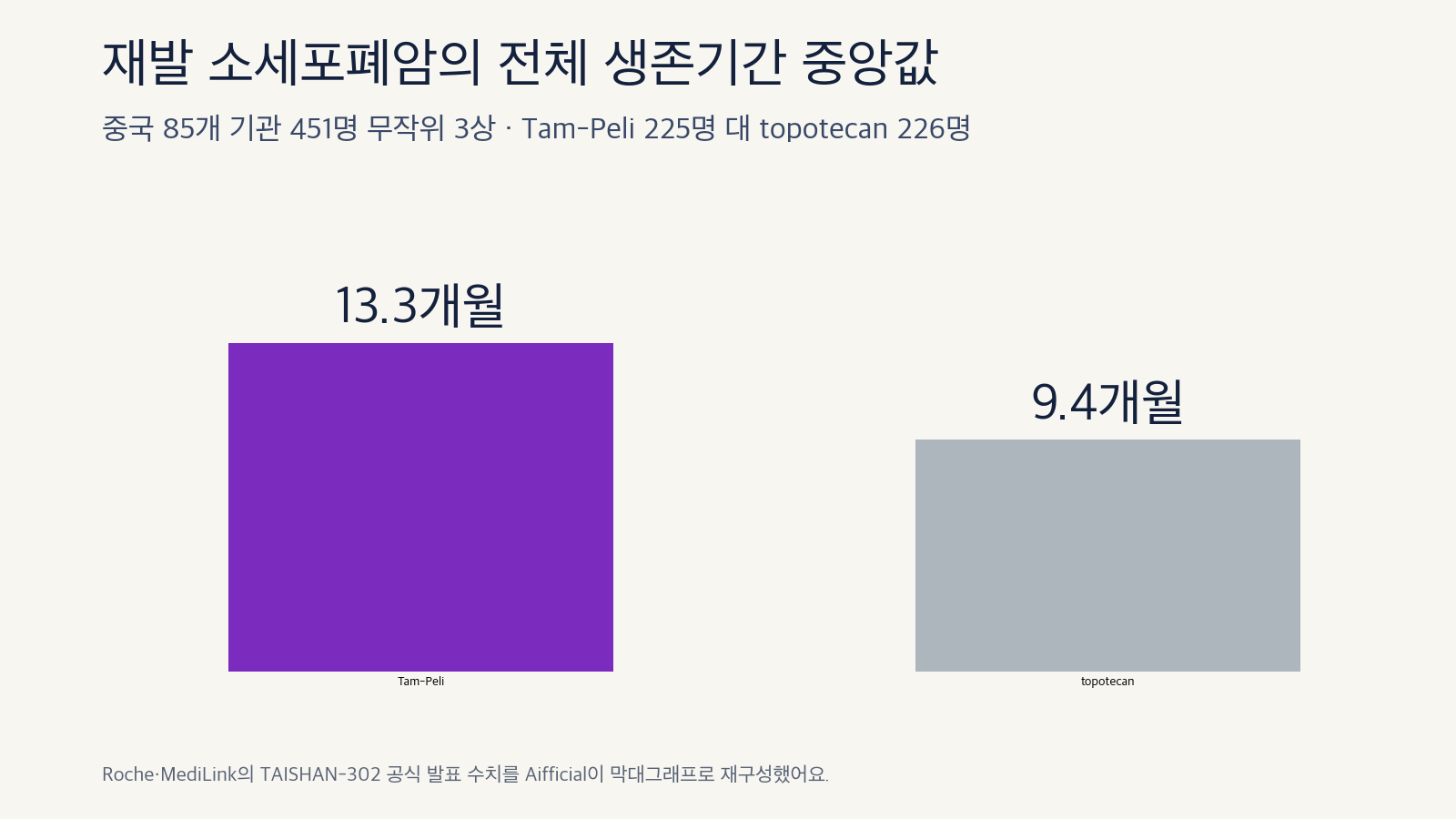 Tam-Peli군 13.3개월과 topotecan군 9.4개월의 전체 생존기간 중앙값을 비교한 막대그래프예요