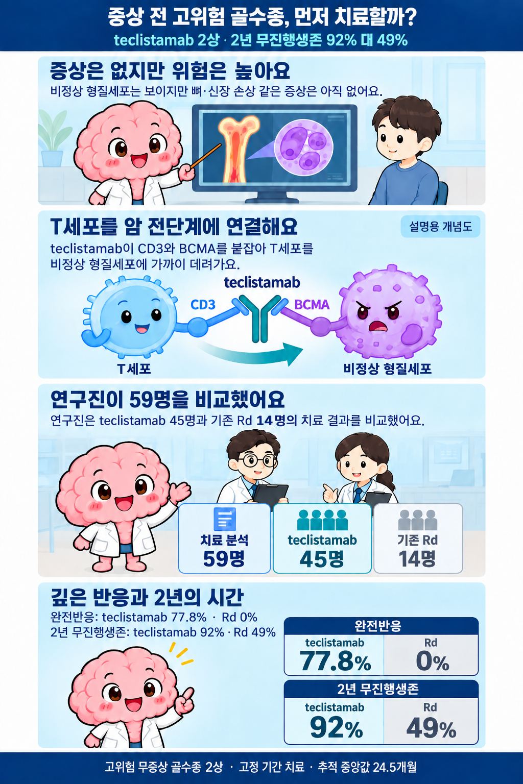 고위험 무증상 다발골수종에서 T세포와 비정상 형질세포를 잇는 teclistamab, 치료 분석 59명, 완전반응 77.8% 대 0%, 2년 무진행생존 92% 대 49%, 고정 기간 치료를 Brain이 설명해요.