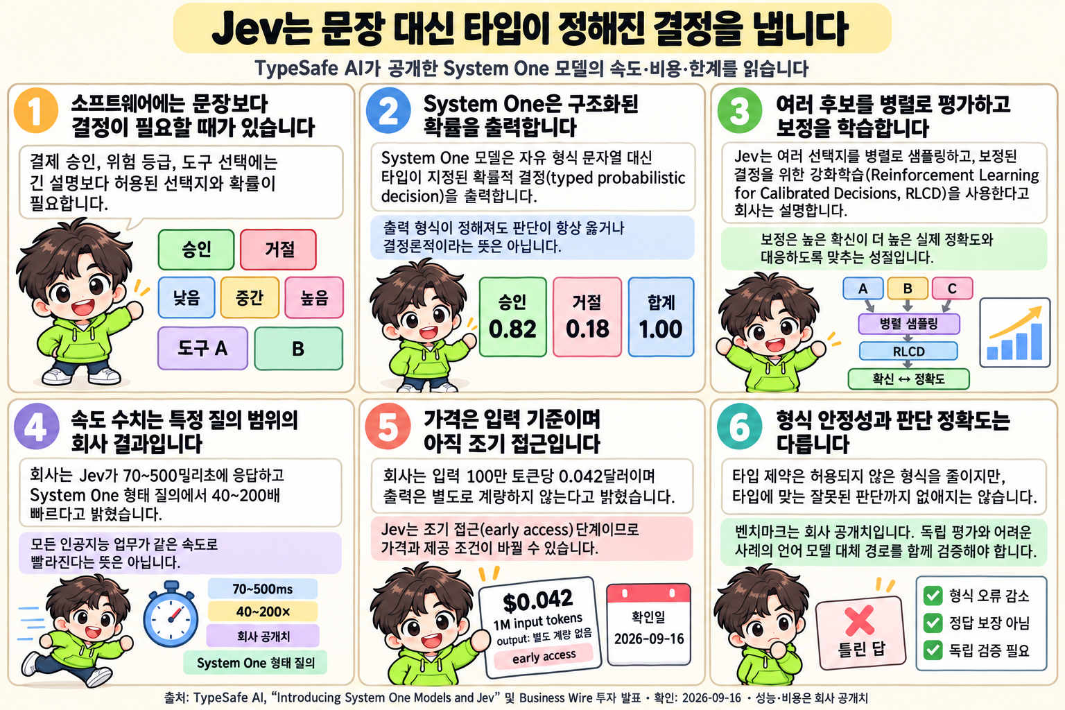 AI피셜 마스코트 AI가 선택 카드, 확률 합계, 병렬 샘플링과 RLCD, 속도 범위, 조기 접근 가격, 형식 안정성과 판단 정확도의 차이를 설명하는 6패널 가로형 학습만화