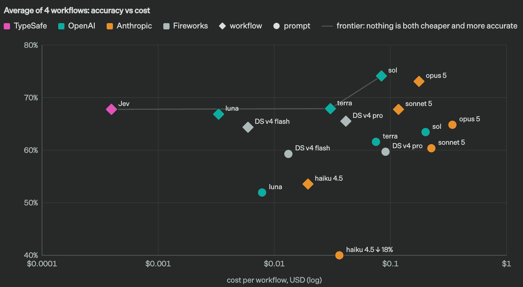 Average of 4 workflows: accuracy vs cost 산점도에서 가로축은 로그 눈금의 흐름당 비용, 세로축은 정확도이며 분홍 마름모 Jev가 약 68% 정확도로 가장 왼쪽에 있고 sol·opus 5 등이 더 오른쪽 위에 놓인 그림
