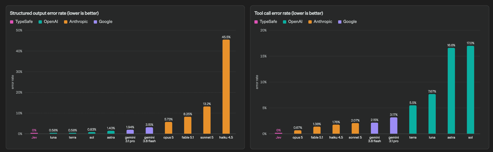 왼쪽 Structured output error rate와 오른쪽 Tool call error rate 막대그래프에서 분홍색 Jev 막대가 0%로 표시되고 OpenAI·Anthropic·Google 모델의 오류율이 모델별 막대로 비교된 그림