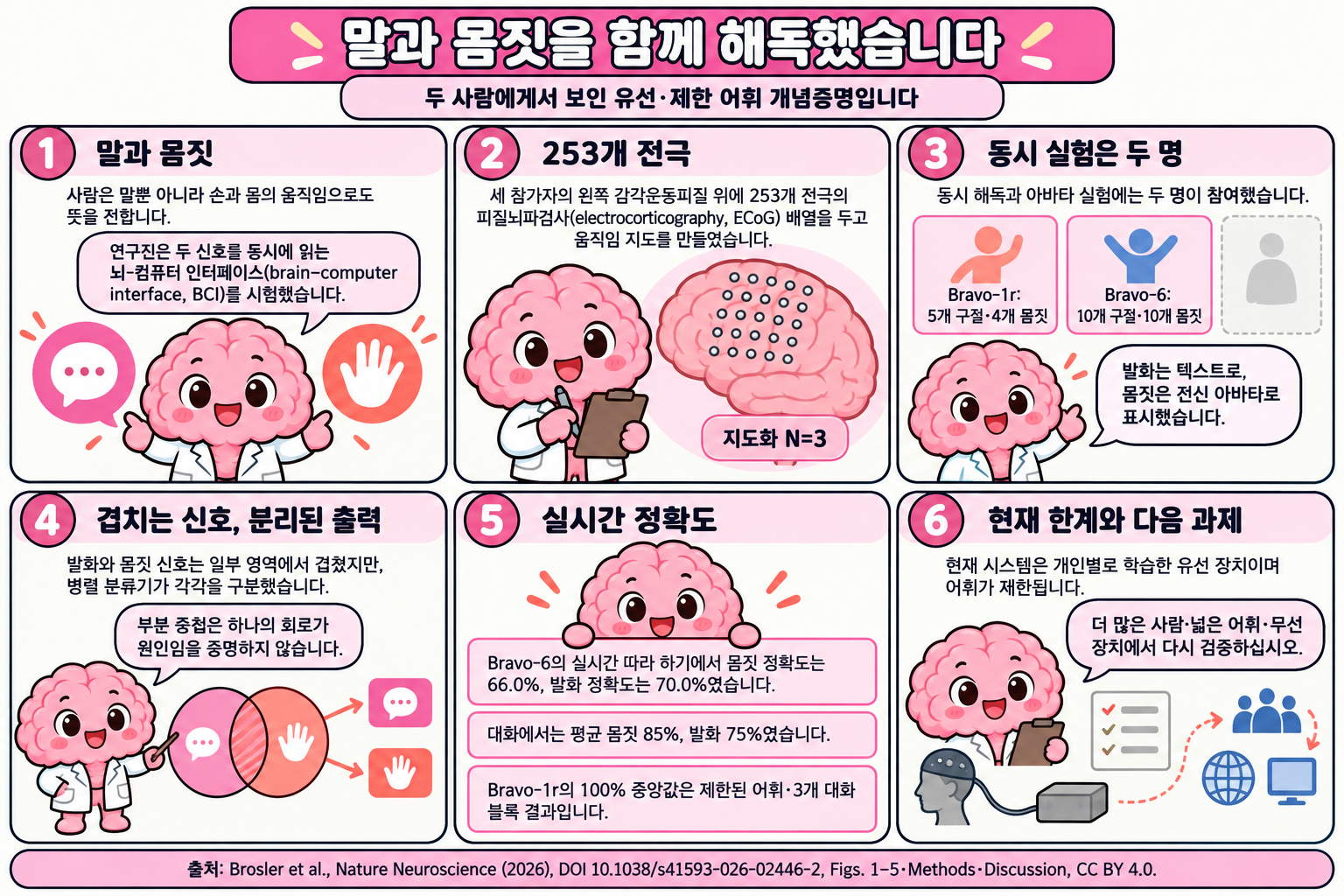 Brain 박사가 여섯 컷으로 설명하는 학습만화입니다. 1컷은 사람이 말과 손·몸의 움직임으로 뜻을 전하며 연구진이 두 신호를 동시에 읽는 BCI를 시험했다고 소개합니다. 2컷은 세 참가자의 왼쪽 감각운동피질 위에 253개 전극의 ECoG 배열을 두고 움직임 지도를 만들었다고 설명합니다. 3컷은 동시 해독과 아바타 실험에 두 명이 참여했고 Bravo-1r은 5개 구절·4개 몸짓, Bravo-6은 10개 구절·10개 몸짓으로 시험했으며 발화는 텍스트, 몸짓은 전신 아바타로 표시했다고 말합니다. 4컷은 발화와 몸짓 신호가 일부 겹치지만 병렬 분류기가 구분했고 부분 중첩이 하나의 회로를 증명하지 않는다고 설명합니다. 5컷은 Bravo-6의 실시간 따라 하기 정확도 몸짓 66.0%, 발화 70.0%, 대화 평균 몸짓 85%, 발화 75%, Bravo-1r의 100% 중앙값이 제한된 어휘의 결과라는 점을 보여 줍니다. 6컷은 현재 시스템이 개인별 학습 유선 장치이고 어휘가 제한되어 더 많은 사람과 넓은 어휘, 무선 장치에서 다시 검증해야 한다고 정리합니다.