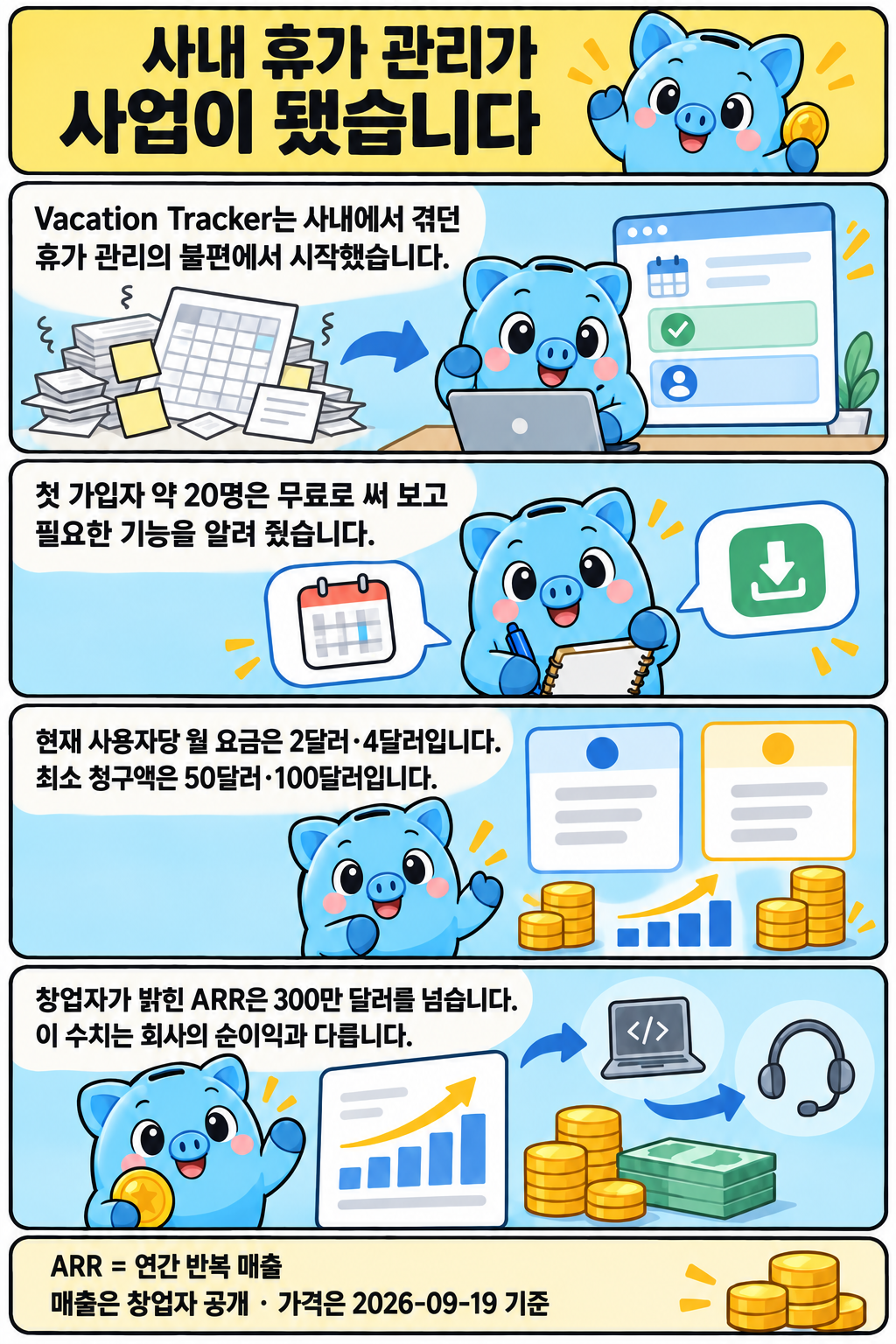 파란 돼지 저금통 마스코트가 사내 휴가 관리 문제, 약 20명의 초기 사용자 피드백, 현재 두 요금과 최소 청구액, 회사 ARR과 순이익의 차이를 네 컷으로 설명합니다.