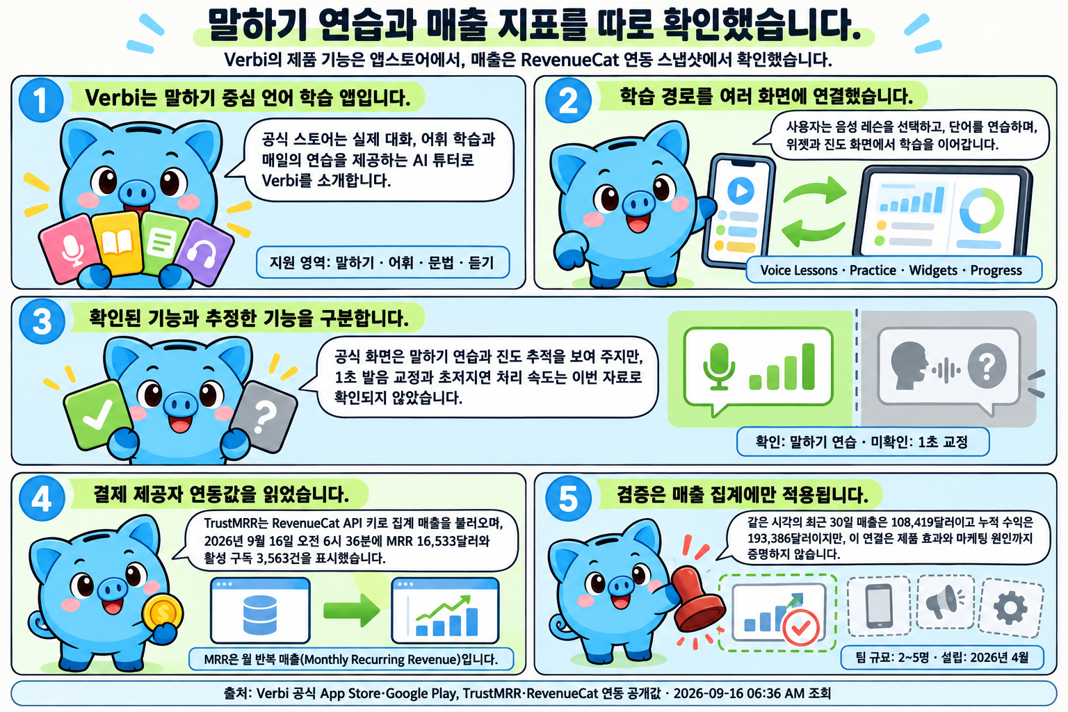 Money 피기가 다섯 컷으로 설명하는 학습만화입니다. 1컷에서 공식 스토어가 Verbi를 실제 대화, 어휘 학습과 매일의 연습을 제공하는 AI 튜터로 소개하고, 2컷에서 사용자가 음성 레슨·연습·위젯·진도 화면으로 학습을 이어갑니다. 3컷은 말하기 연습은 확인됐지만 1초 발음 교정과 초저지연 처리 속도는 확인되지 않았다고 구분합니다. 4컷은 TrustMRR가 RevenueCat API 키로 불러온 2026년 9월 16일 오전 6시 36분 MRR 16,533달러와 활성 구독 3,563건을, 5컷은 같은 시각 최근 30일 매출 108,419달러와 누적 수익 193,386달러가 제품 효과와 마케팅 원인까지 증명하지 않는다는 점을 설명합니다.