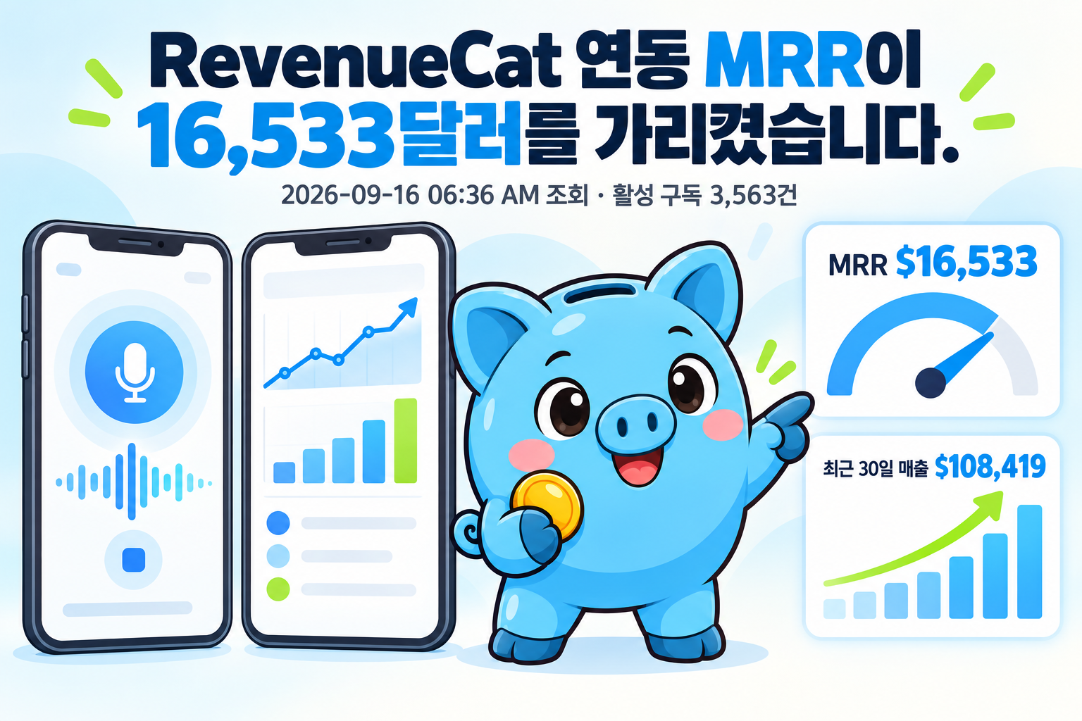 왼쪽에는 마이크와 음성 파형이 있는 말하기 연습 화면과 선·막대 그래프가 있는 학습 진도 화면의 휴대전화 두 대가 있고, 오른쪽에서 Money 피기가 MRR 16,533달러 계기판과 최근 30일 매출 108,419달러 그래프를 가리킵니다. 위에는 RevenueCat 연동 MRR이 16,533달러를 가리켰다는 제목과 2026-09-16 06:36 AM 조회, 활성 구독 3,563건이라는 보조 문구가 있습니다.
