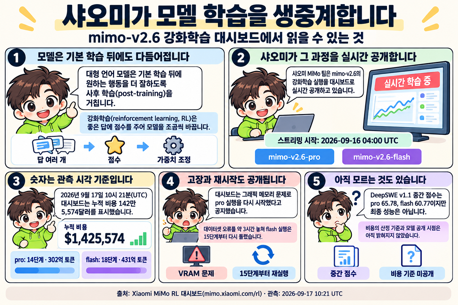 AI피셜 마스코트 AI가 사후 학습과 강화학습의 뜻, 실시간 대시보드가 보여 주는 단계·비용·토큰, 재시작 공지, DeepSWE 중간 점수, 아직 공개되지 않은 비용 기준과 최종 성능을 차례로 설명하는 학습만화