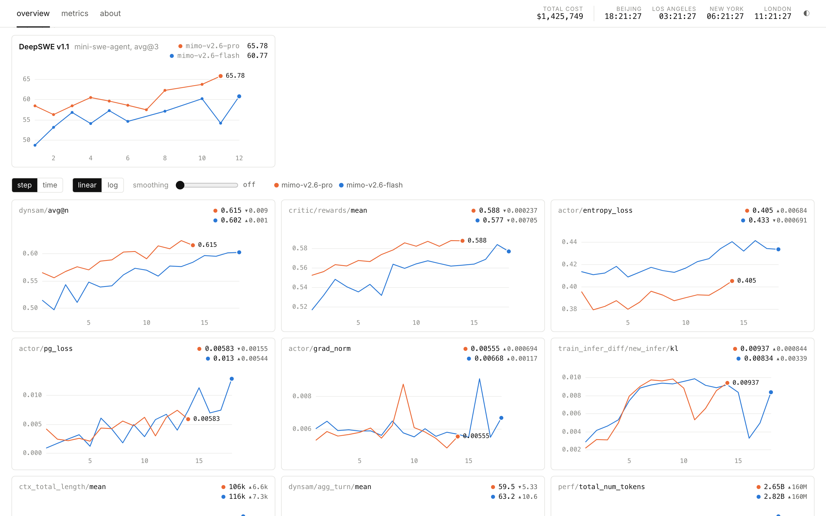 DeepSWE v1.1 mini-swe-agent avg@3 그래프에서 주황선 mimo-v2.6-pro가 65.78, 파란선 mimo-v2.6-flash가 60.77로 끝나고, 아래에 dynsam/avg@n, critic/rewards/mean, actor/entropy_loss 등 학습 지표 그래프 여섯 개가 배치된 대시보드 화면